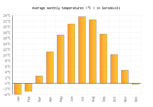 Gorodoviki average temperature chart (Celsius)