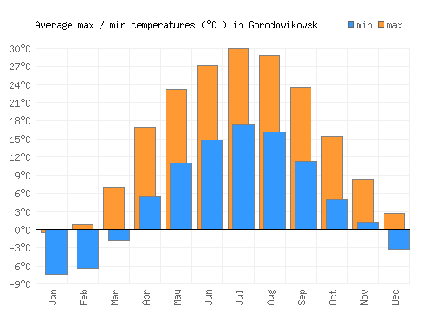 Gorodovikovsk average minimum / maximum temperatures (Celsius)