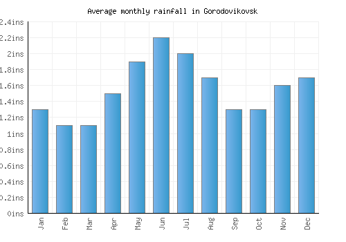 Gorodovikovsk monthly rainfall chart (inches)