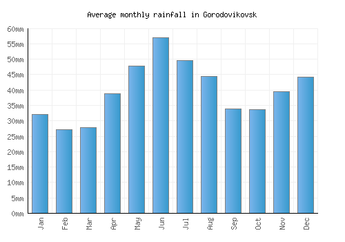 Gorodovikovsk monthly rainfall chart (mm)