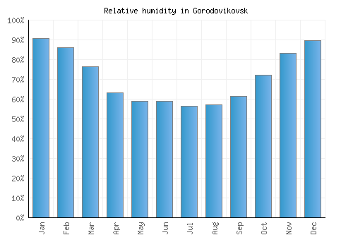 Gorodovikovsk relative humidity averages