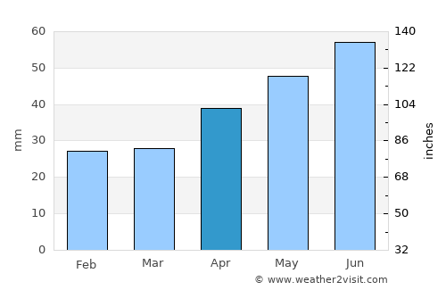 Gorodovikovsk average rain in April