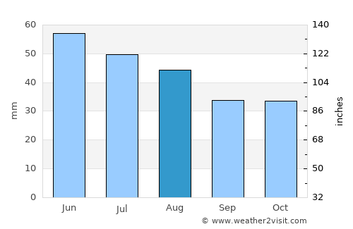 Gorodovikovsk average rain in August