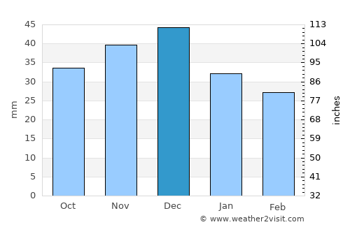 Gorodovikovsk average rain in December