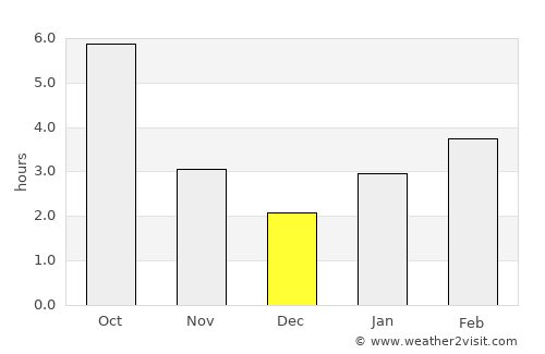 Gorodovikovsk average rain in December