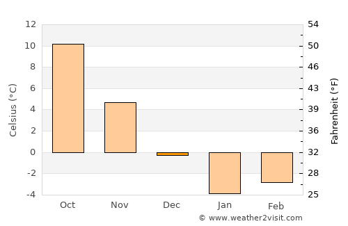Gorodovikovsk average temperature in December