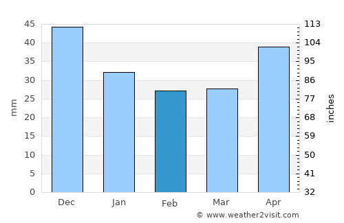 Gorodovikovsk average rain in February