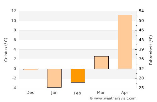 Gorodovikovsk average temperature in February