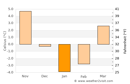 Gorodovikovsk average temperature in January