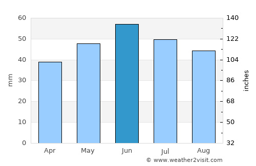 Gorodovikovsk average rain in June