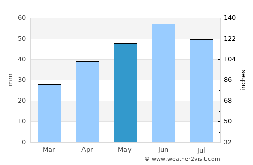 Gorodovikovsk average rain in May