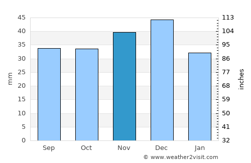 Gorodovikovsk average rain in November