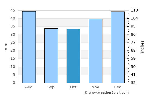 Gorodovikovsk average rain in October