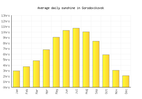 Gorodovikovsk average daily sunshine chart