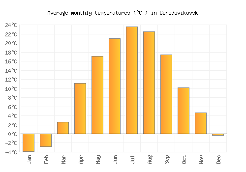 Gorodovikovsk average temperature chart (Celsius)