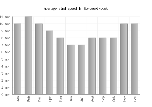 Gorodovikovsk average winspeed by month (mph)