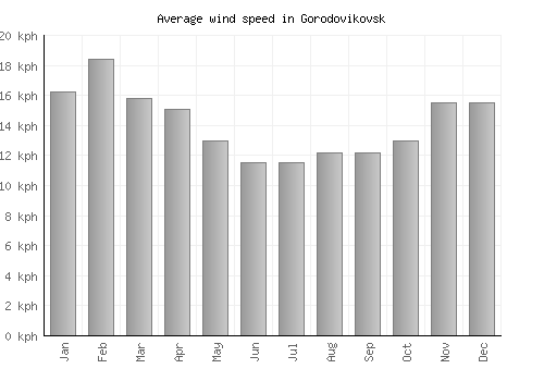 Gorodovikovsk average winspeed by month (km/h)