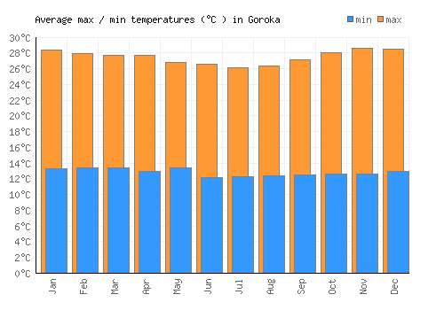 Goroka average minimum / maximum temperatures (Celsius)