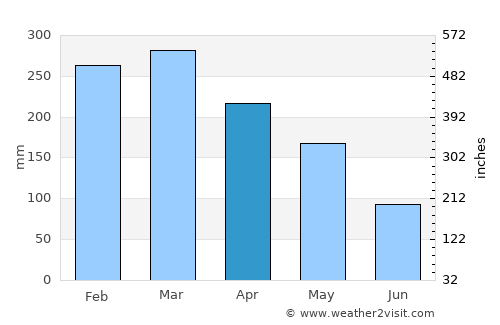 Goroka average rain in April