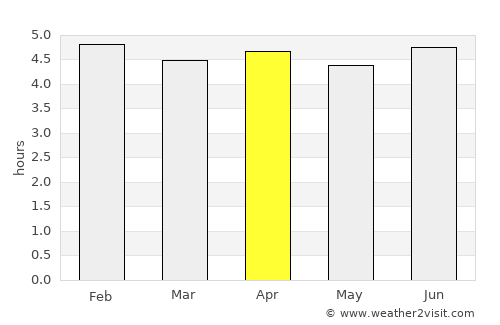 Goroka average rain in April