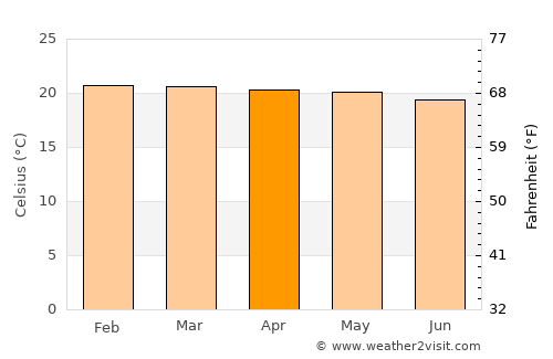 Goroka average temperature in April