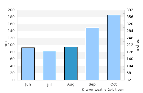Goroka average rain in August