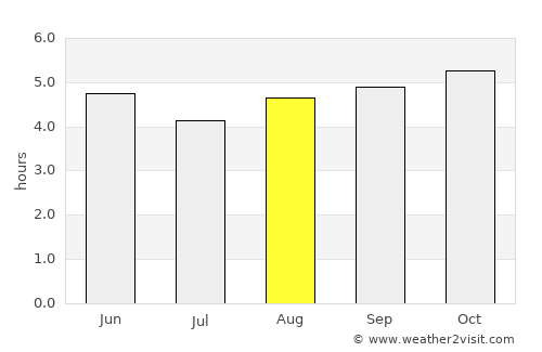 Goroka average rain in August