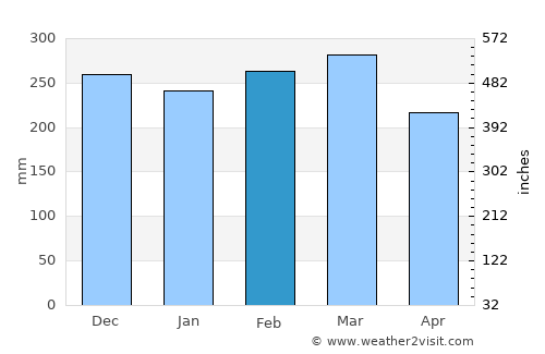 Goroka average rain in February