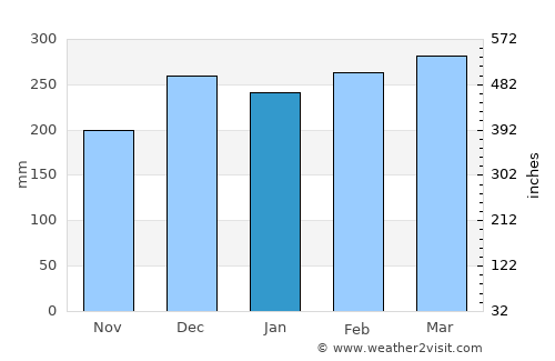 Goroka average rain in January