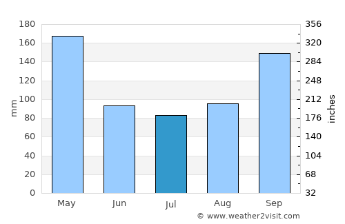 Goroka average rain in July