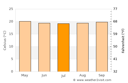 Goroka average temperature in July