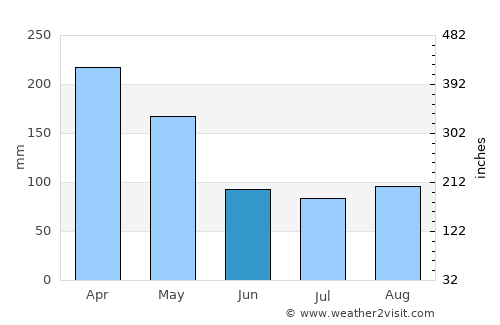 Goroka average rain in June
