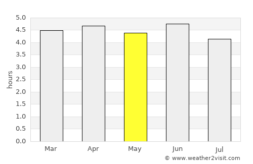 Goroka average rain in May