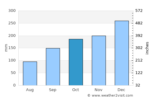 Goroka average rain in October