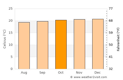 Goroka average temperature in October