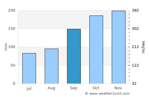 Goroka average rain in September