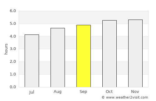 Goroka average rain in September