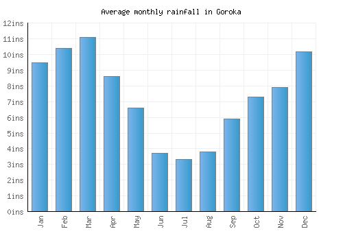 Goroka monthly rainfall chart (inches)