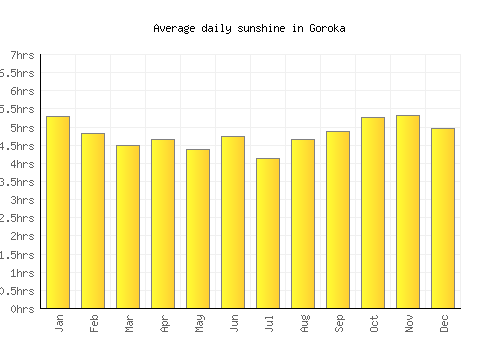 Goroka average daily sunshine chart