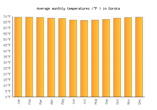 Goroka average temperature chart (Fahrenheit)