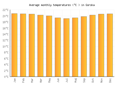 Goroka average temperature chart (Celsius)