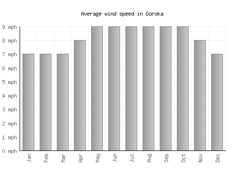 Goroka average winspeed by month (mph)