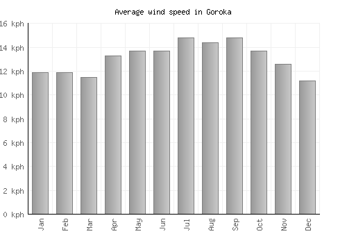 Goroka average winspeed by month (km/h)