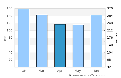 Gorokan average rain in April