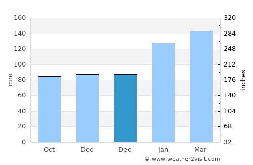 Gorokan average rain in December
