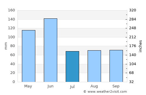 Gorokan average rain in July