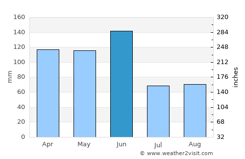 Gorokan average rain in June