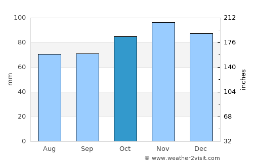 Gorokan average rain in October