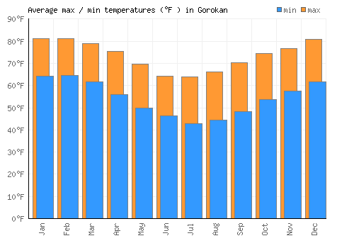 Gorokan average minimum / maximum temperatures (Fahrenheit)