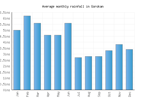 Gorokan monthly rainfall chart (inches)